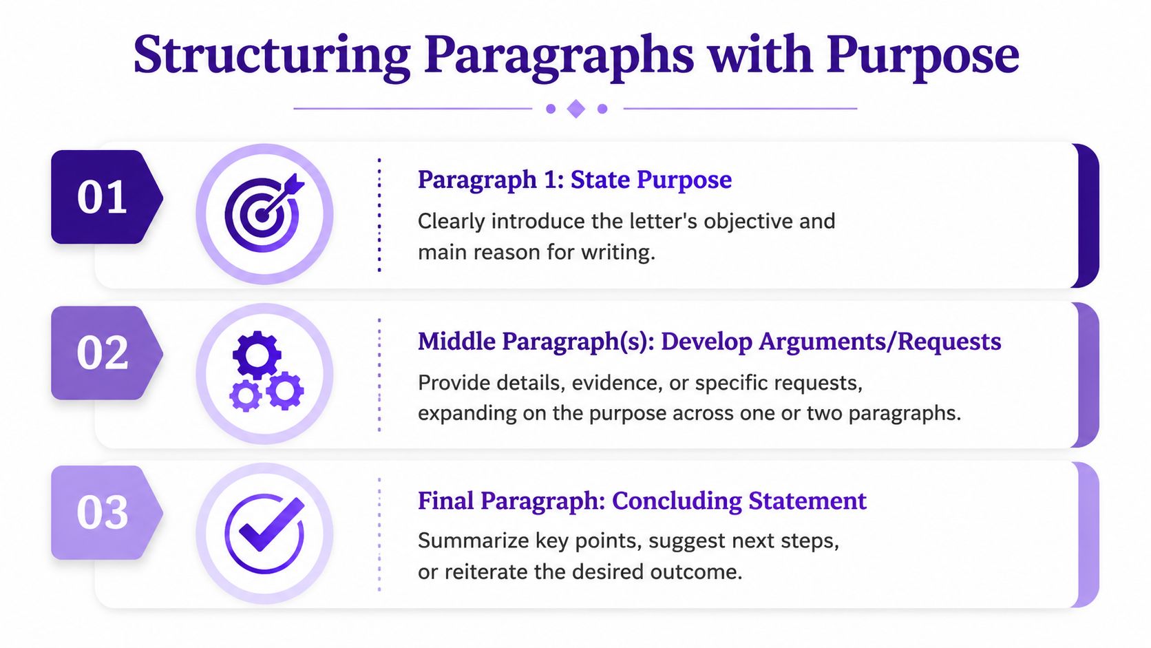 A structured infographic illustrating how to organize paragraphs with purpose when writing a formal letter.
