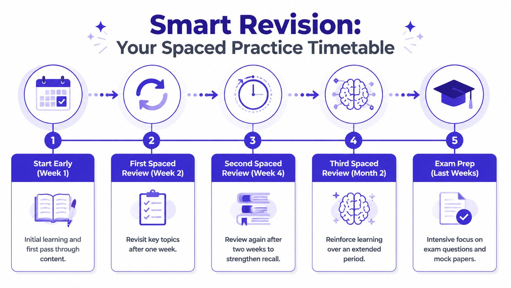 A five-step infographic showing a spaced revision timetable for students to improve learning retention.