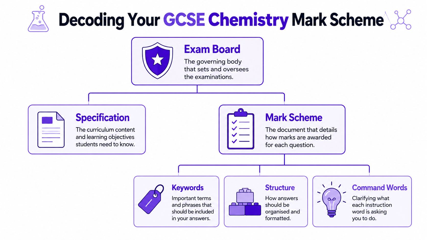 A flowchart explaining the components of a GCSE Chemistry mark scheme including specification and command words.