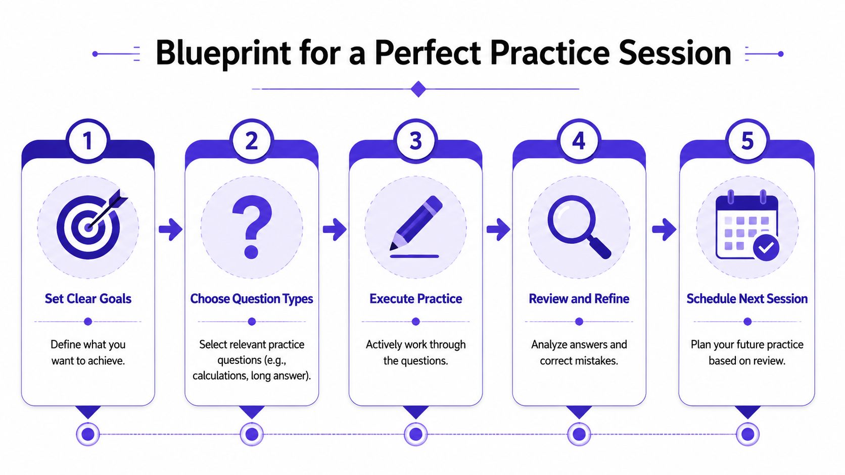 A five-step instructional diagram outlining a blueprint for a perfect practice session for students.