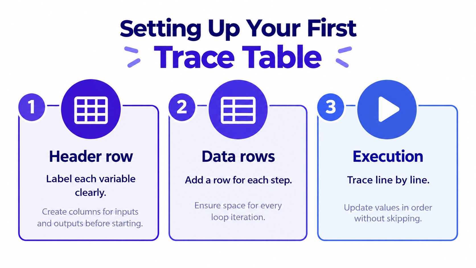 A diagram illustrating the three steps to set up a trace table for computer science programming analysis.