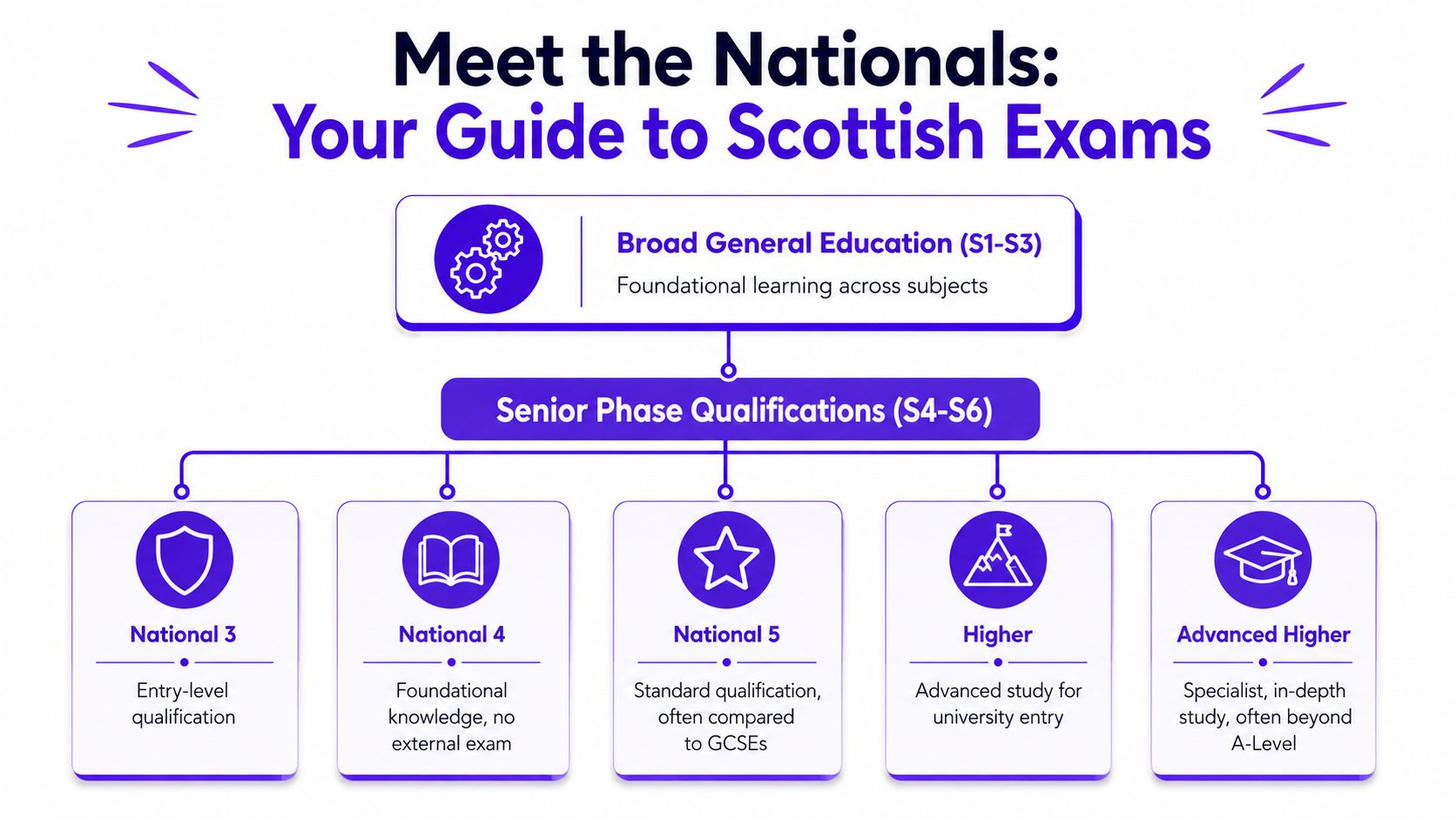 A diagram outlining the progression of Scottish educational qualifications from Broad General Education to Senior Phase levels.
