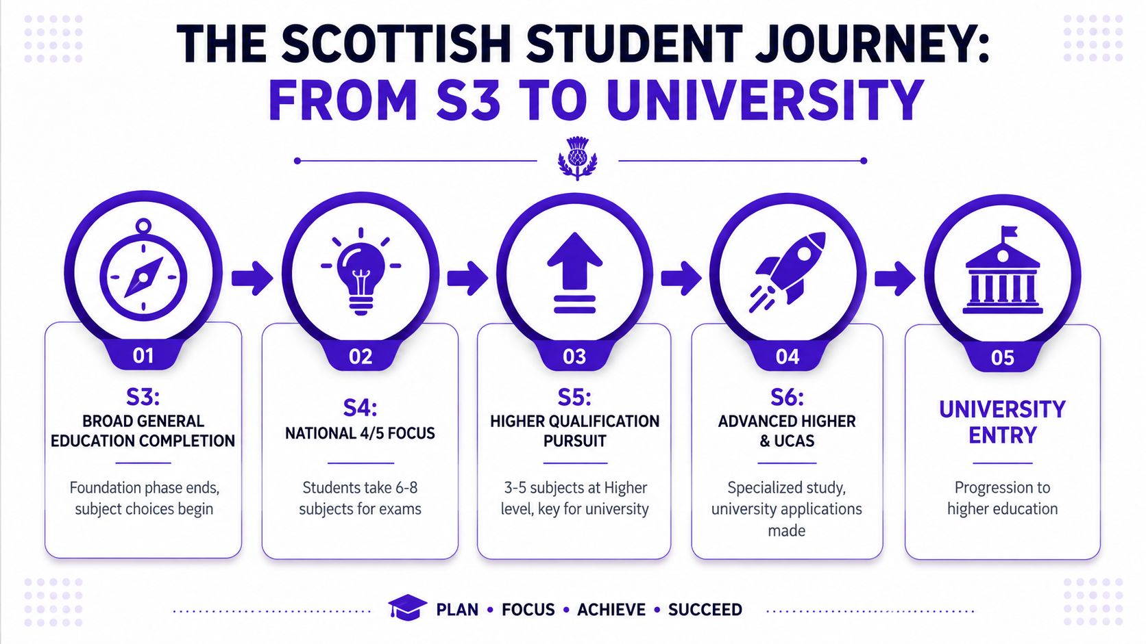 A diagram outlining the five stages of the Scottish student journey from S3 education to university entry.