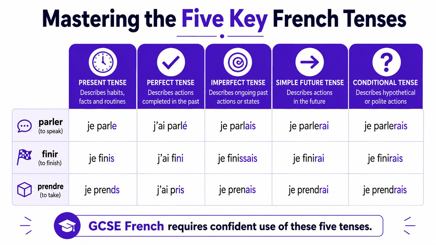 A chart illustrating five key French verb tenses for GCSE students using parler, finir, and prendre examples.