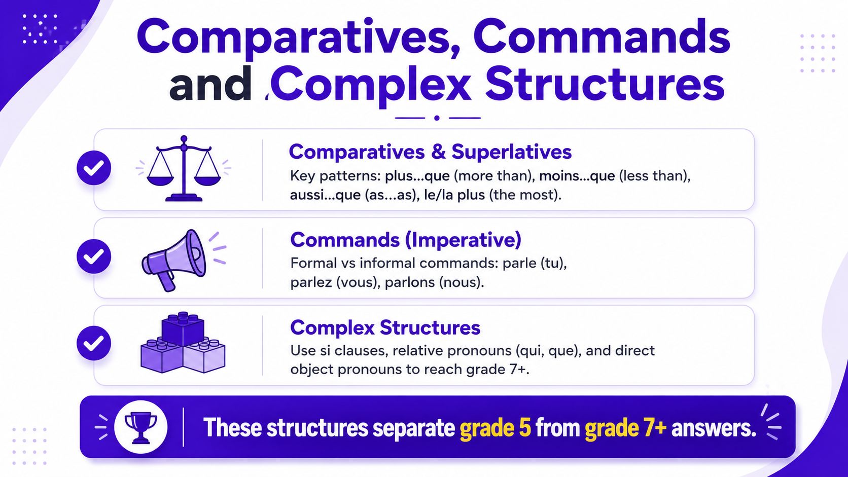 A visual guide summarizing French grammar topics: comparatives, imperatives, and complex structures to improve grade levels.
