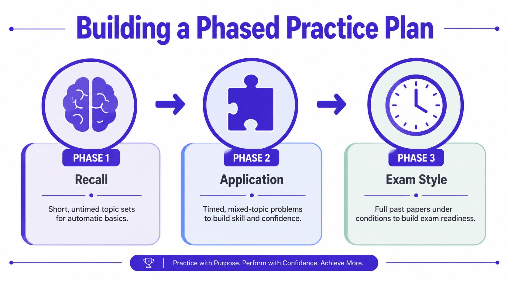 A diagram outlining a three-phase practice plan for studying, moving from recall to application and exam style.