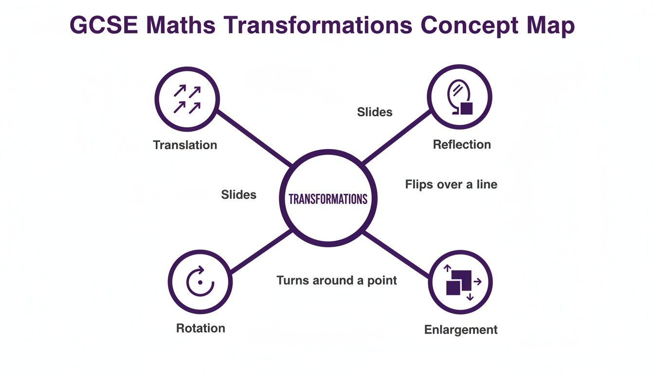GCSE Maths Transformations concept map illustrating translation, reflection, rotation, and enlargement types with descriptions.