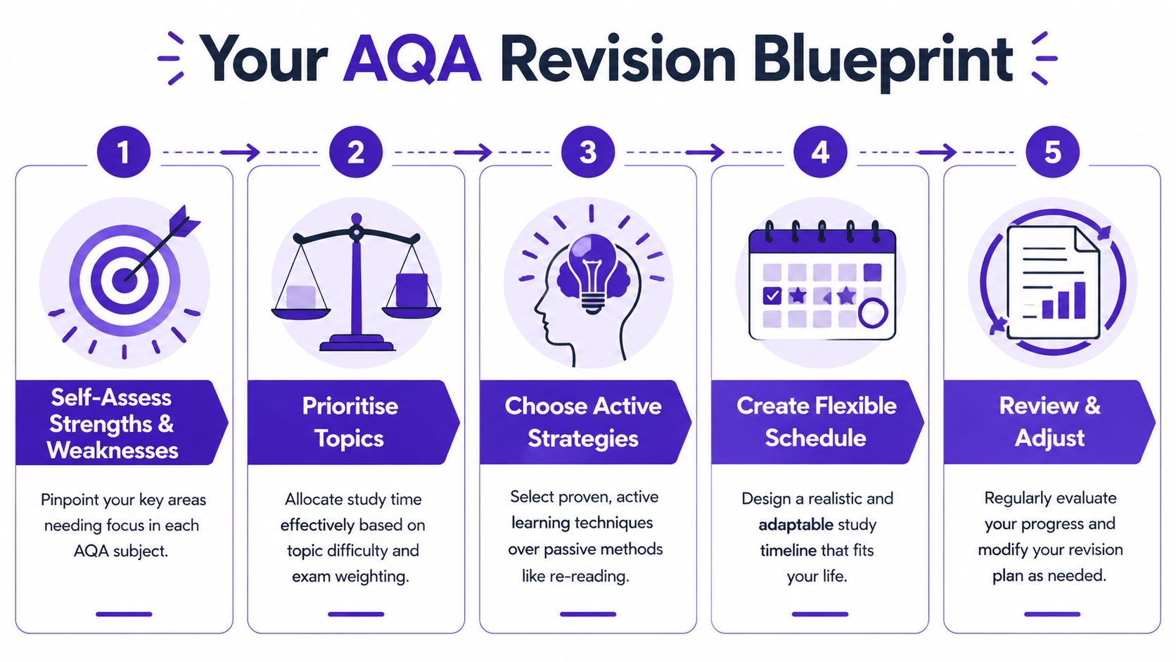 A five-step AQA revision blueprint infographic displaying academic strategies for students to organize their study plans effectively.