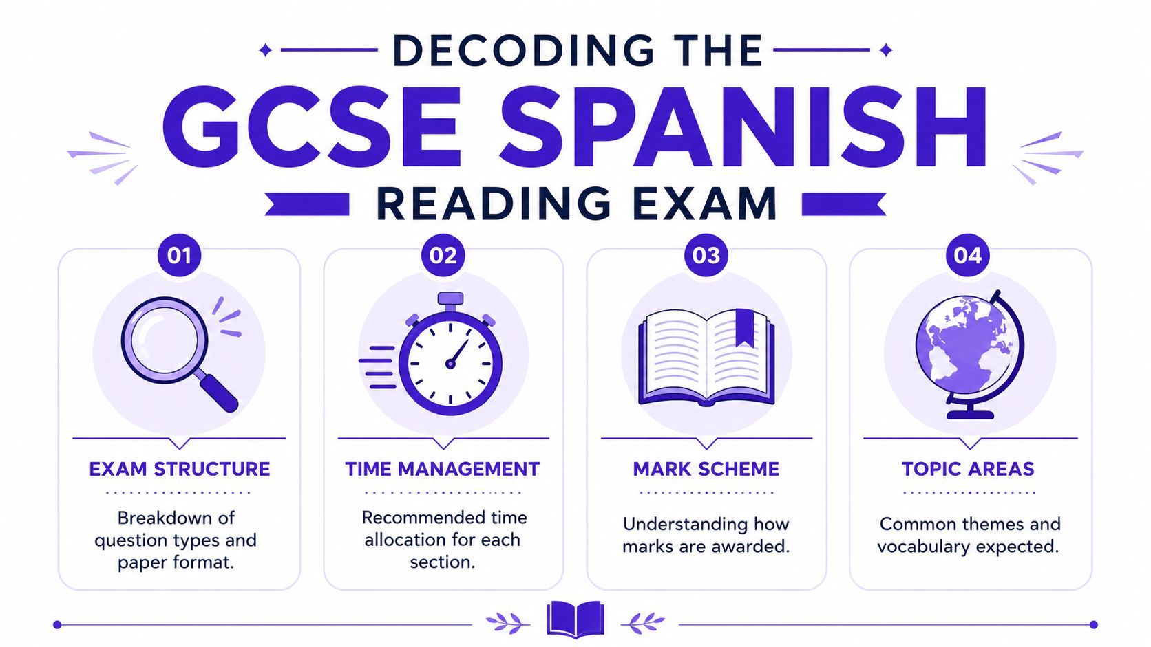 An infographic titled Decoding the GCSE Spanish Reading Exam, outlining four key areas for success.
