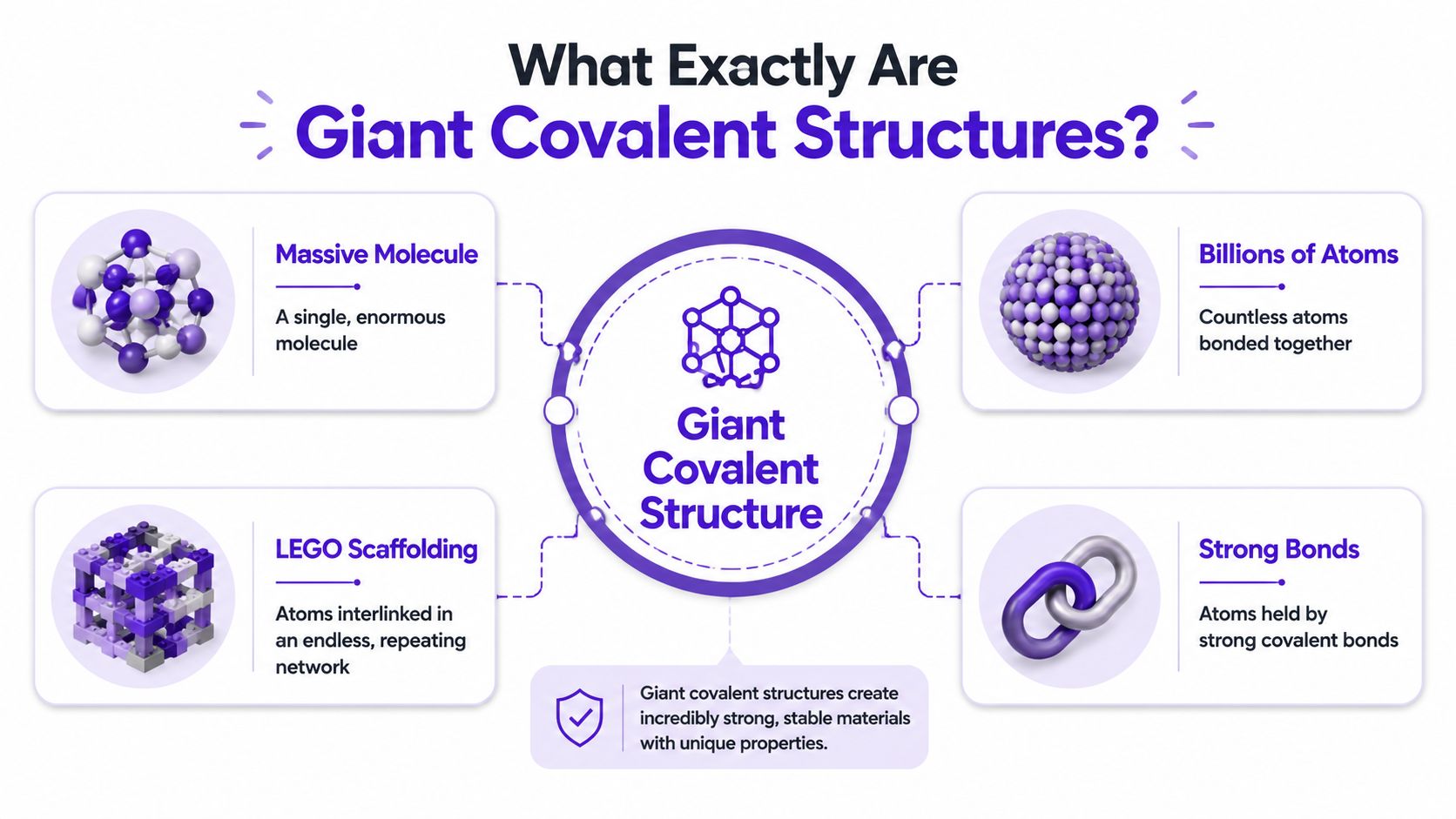 A diagram explaining giant covalent structures with icons representing massive molecules, billions of atoms, and strong bonds.