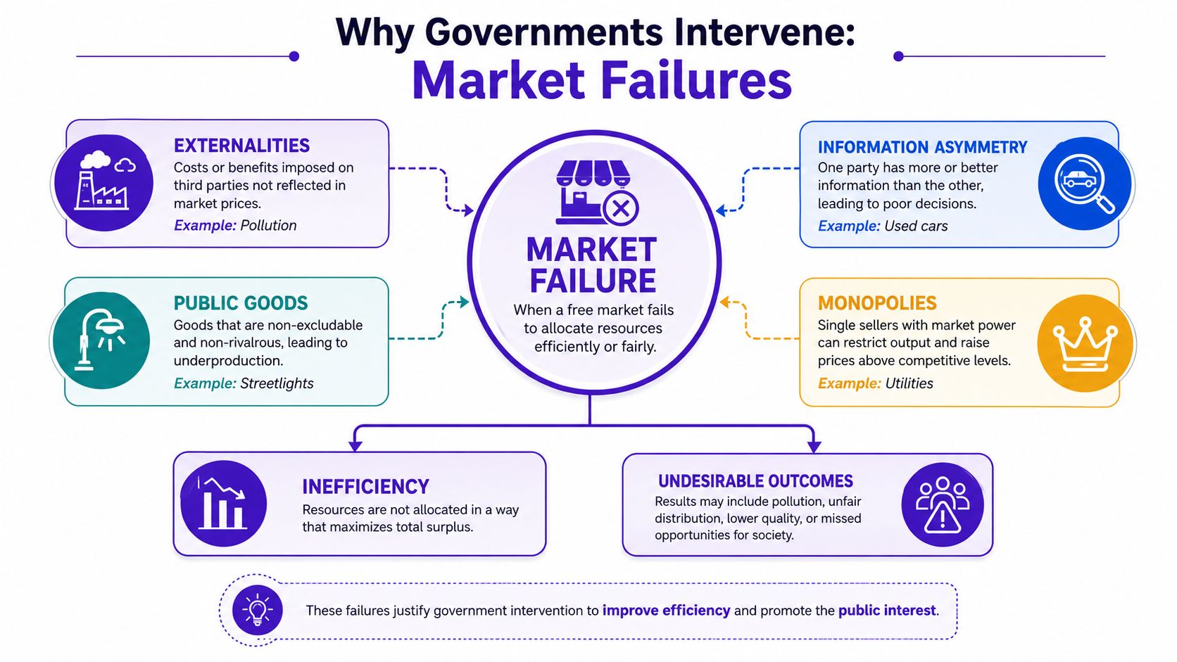 A diagram illustrating why governments intervene in the economy due to various market failures like externalities and monopolies.