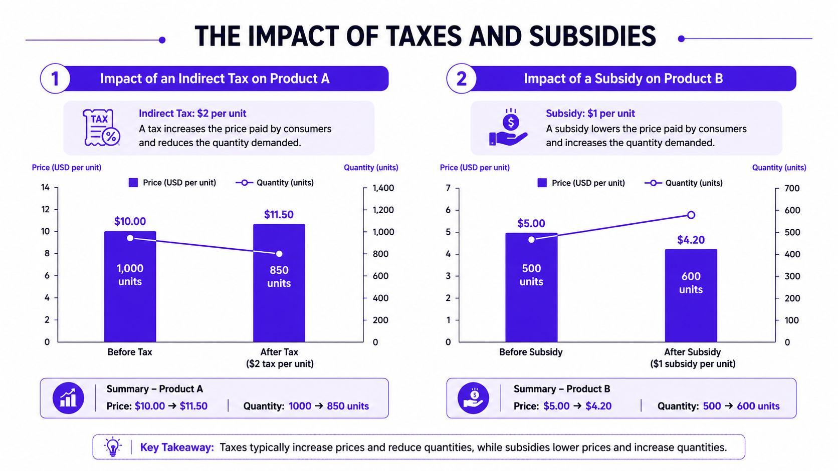 A chart comparing how indirect taxes increase prices while government subsidies lower costs for different products.