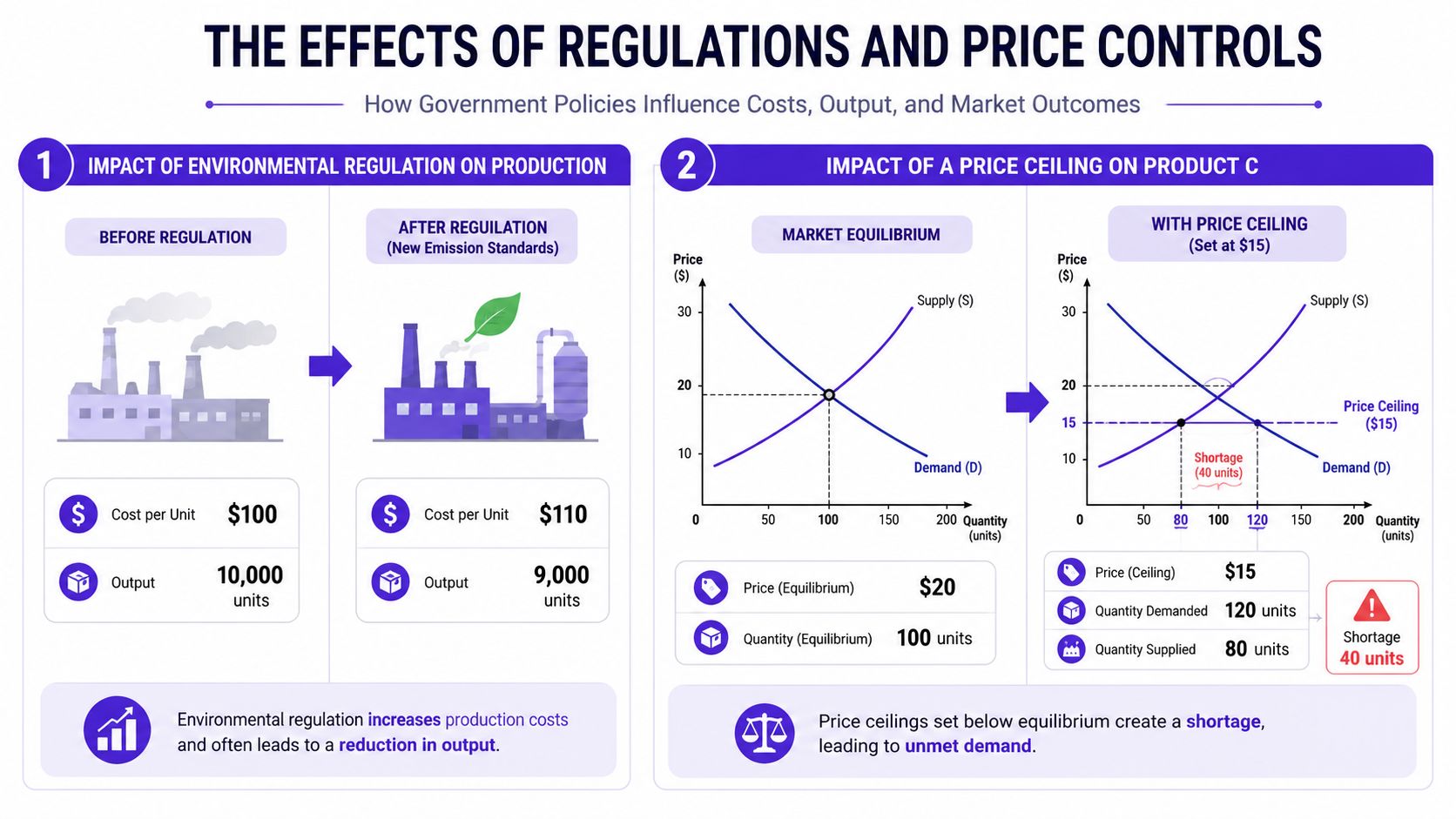 An infographic illustrating how environmental regulations and price ceilings impact production costs, output, and market supply.