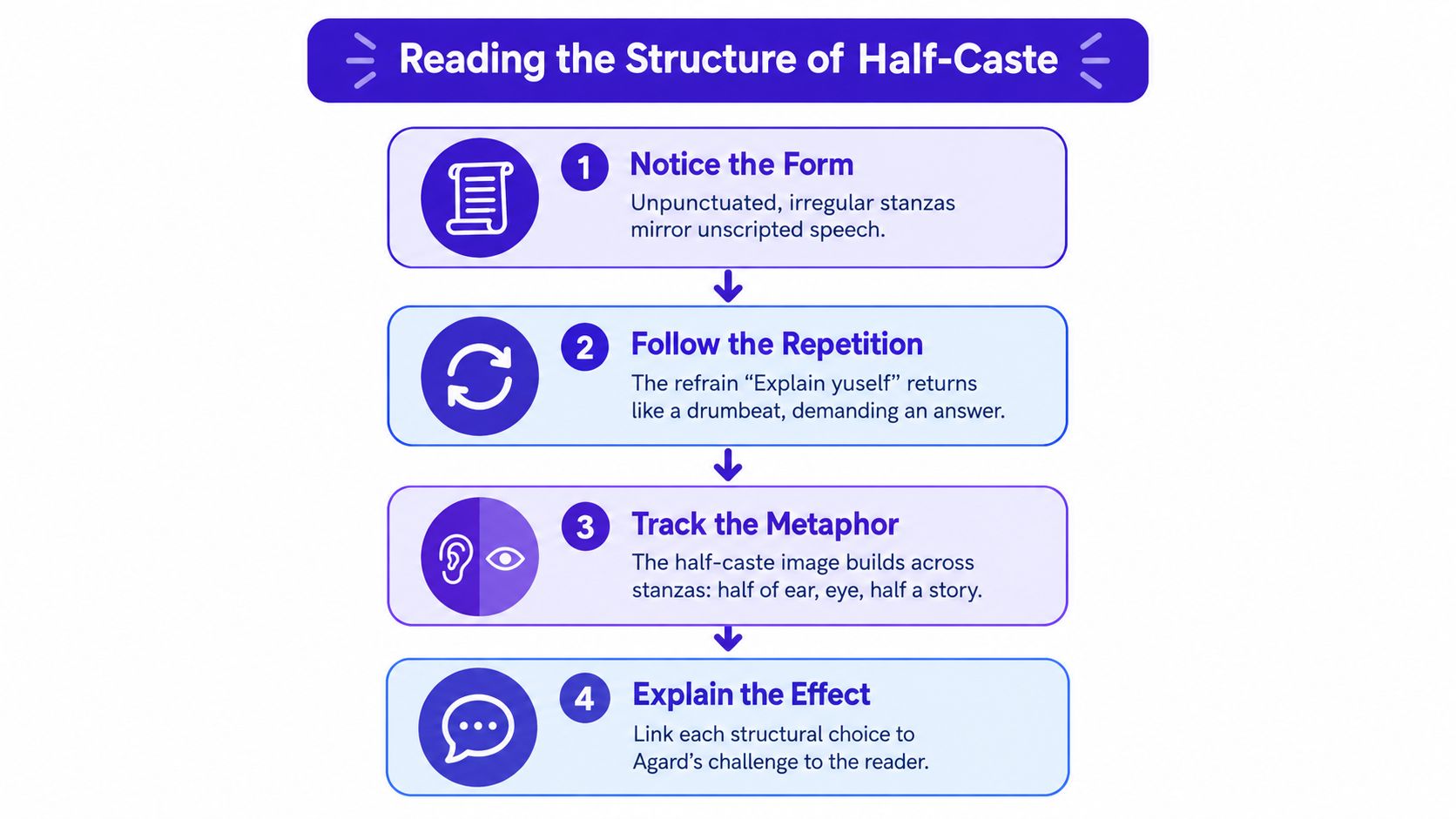 An infographic titled Reading the Structure of Half-Caste, detailing four steps to analyze John Agard's poem.