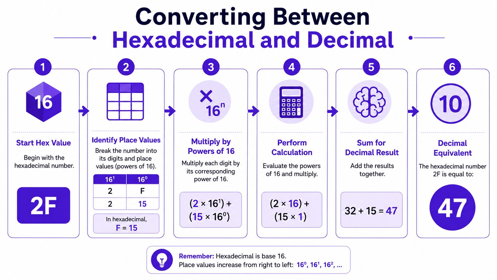 A step-by-step infographic illustrating how to convert a hexadecimal number into its decimal equivalent.