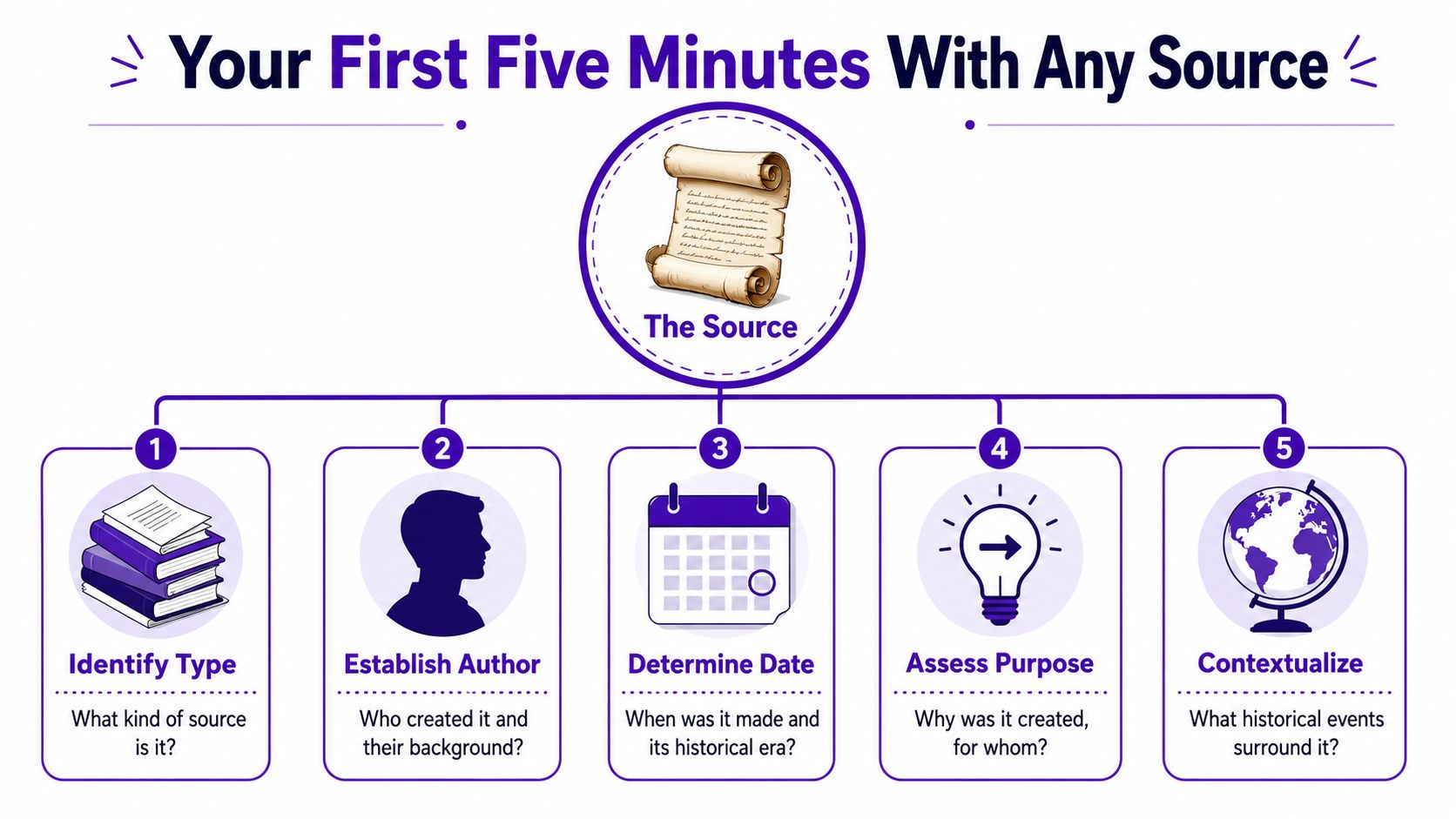 An infographic titled Your First Five Minutes With Any Source illustrating five steps for analyzing historical sources.