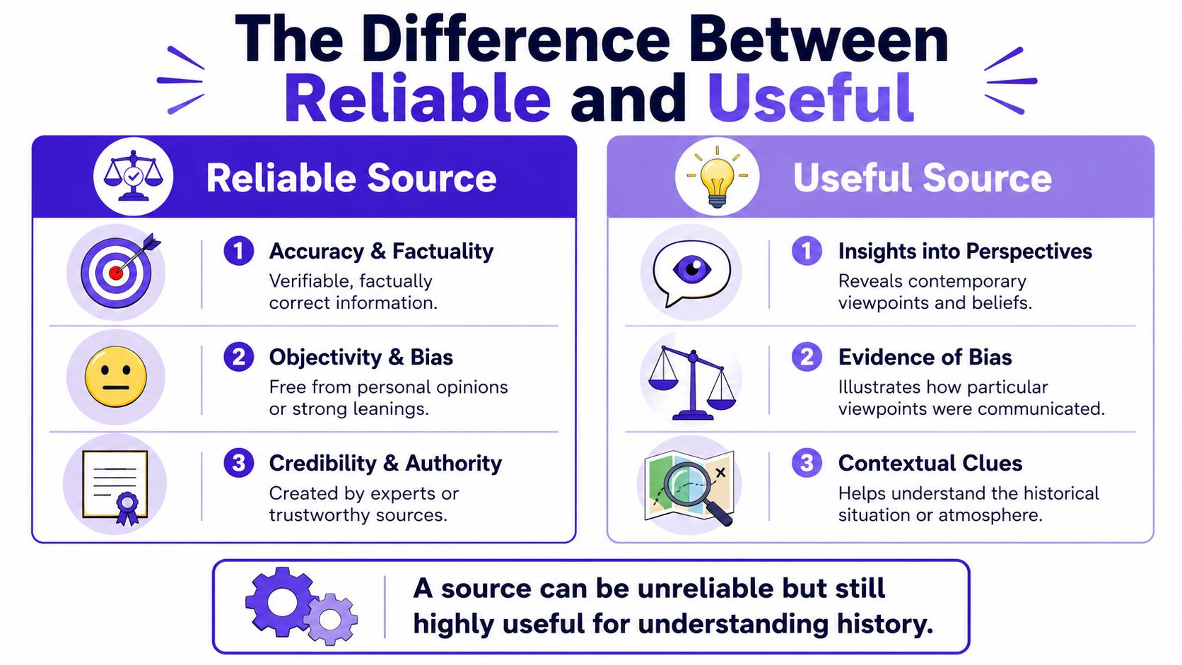 An infographic comparing the criteria for reliable sources and useful sources when analyzing historical documents.