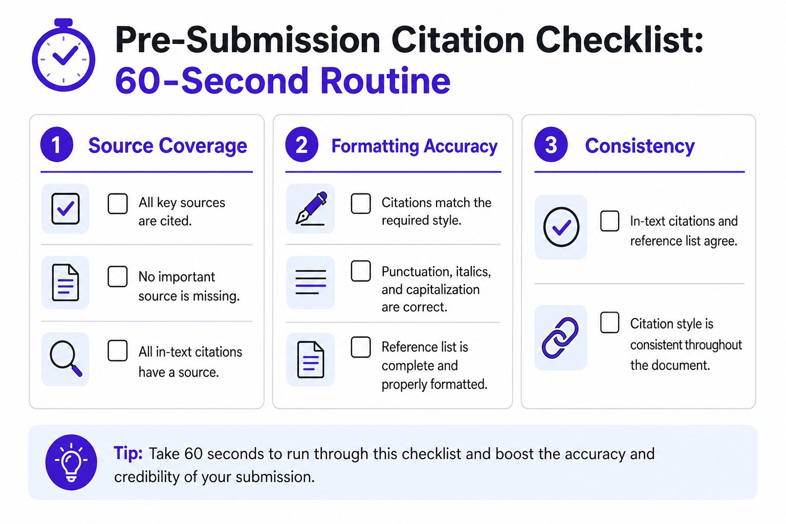A checklist infographic titled Pre-Submission Citation Checklist, outlining three main steps to review academic citations.