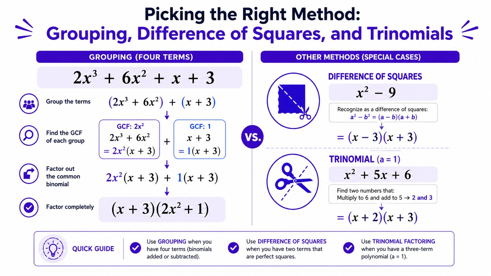 An educational infographic explaining how to factor polynomials using grouping, difference of squares, and trinomial methods.