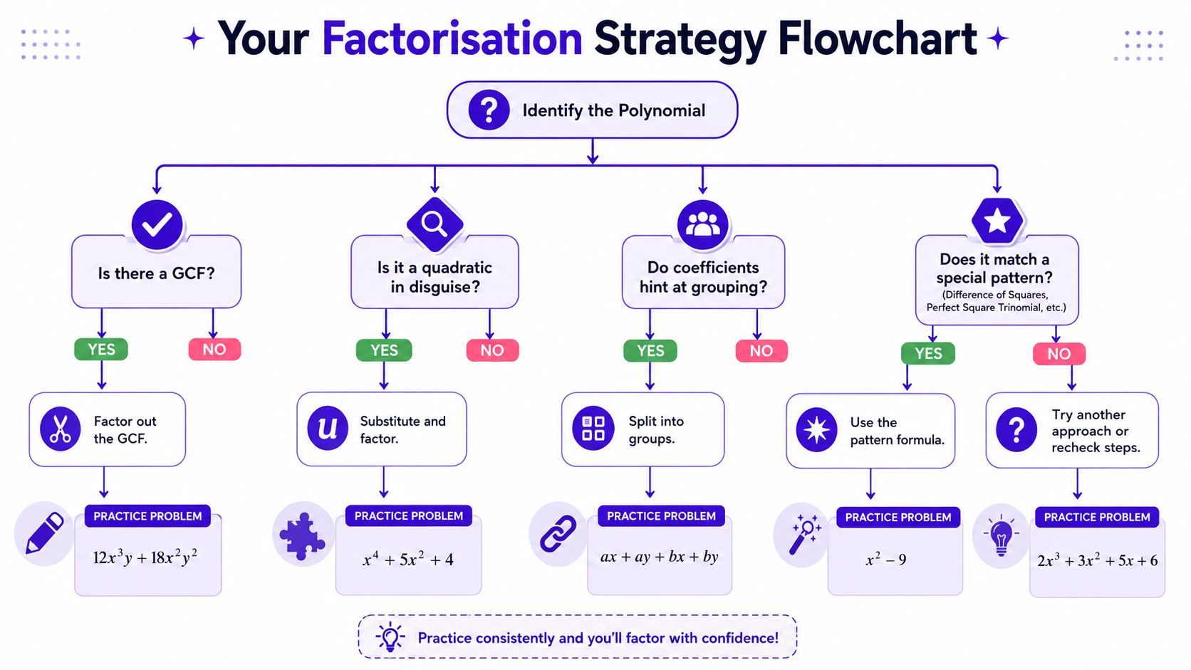 A colorful flowchart titled Your Factorisation Strategy Flowchart showing steps to factor polynomials using different methods.