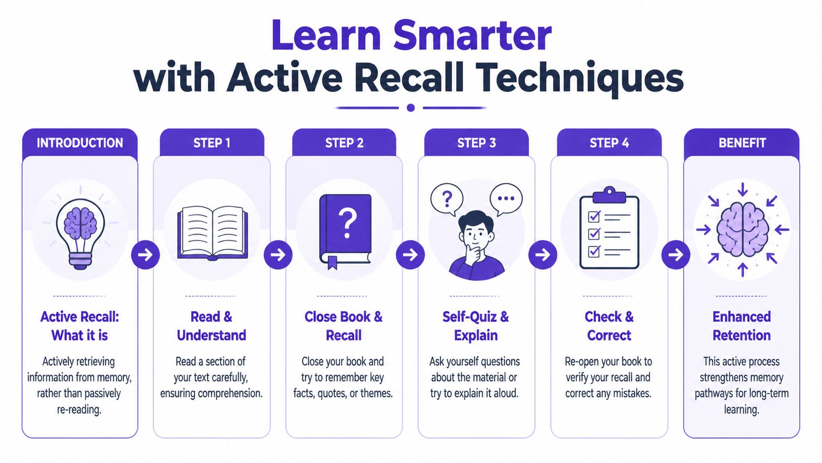 A flowchart outlining active recall techniques for studying, consisting of four steps and a benefits summary.