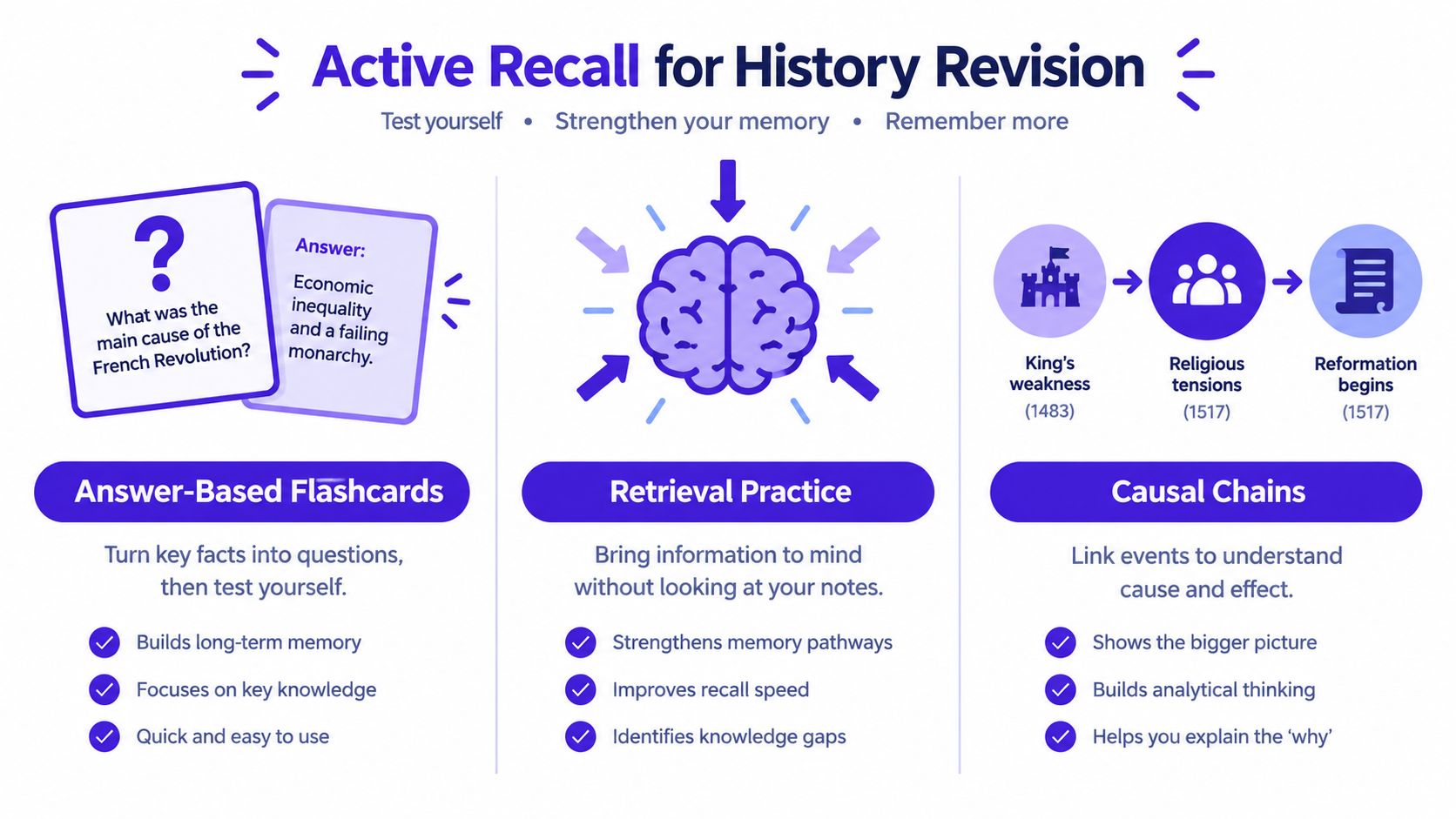An educational infographic illustrating active recall methods for history revision, featuring flashcards, brain retrieval, and causal chains.
