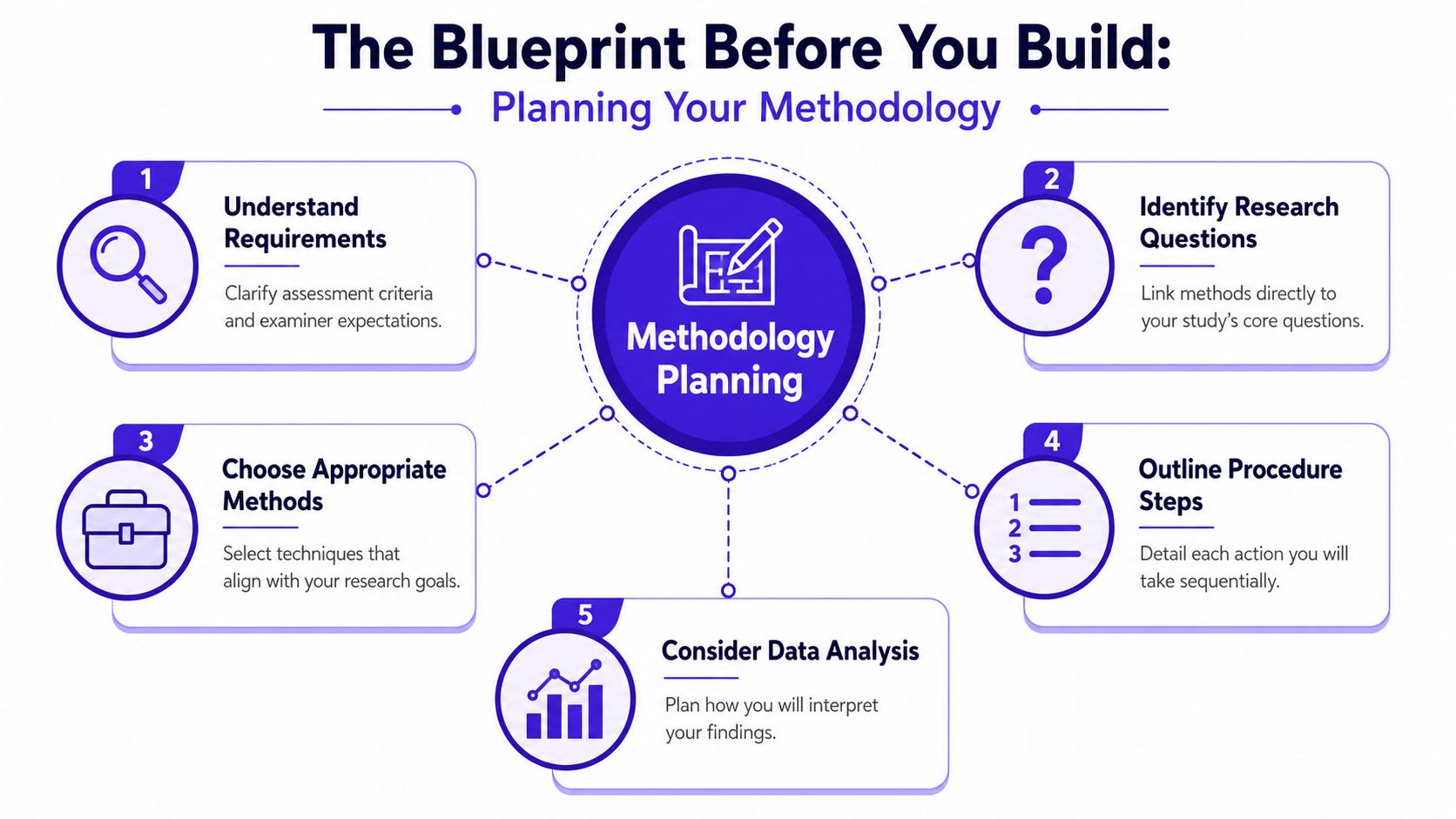 An infographic titled The Blueprint Before You Build explaining five essential steps for planning a research methodology.