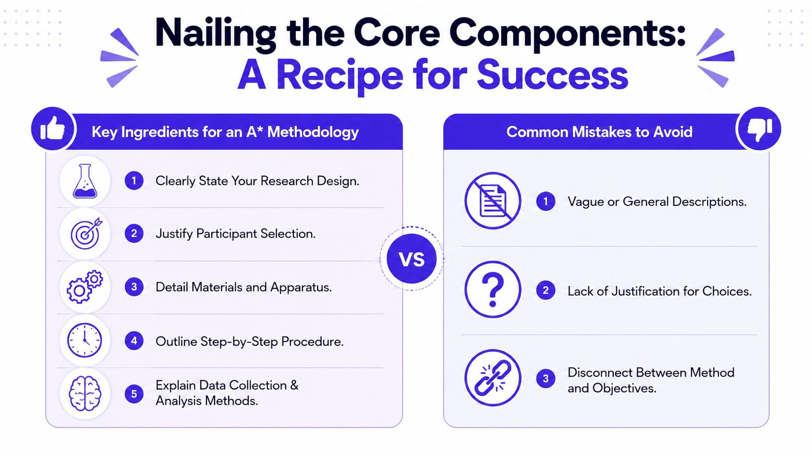 An infographic titled Nailing the Core Components: A Recipe for Success, displaying research methodology best practices.
