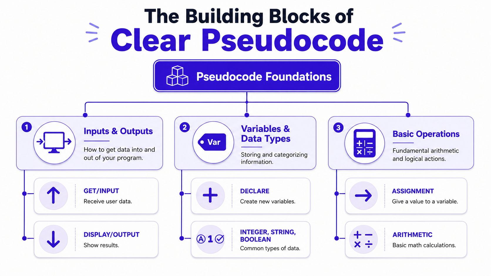A diagram outlining the three foundational building blocks of clear pseudocode: inputs and outputs, variables and data types.