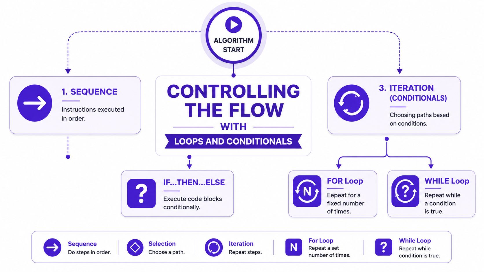 A flow chart explaining the fundamental programming concepts of sequence, selection, and iteration with loops and conditionals.