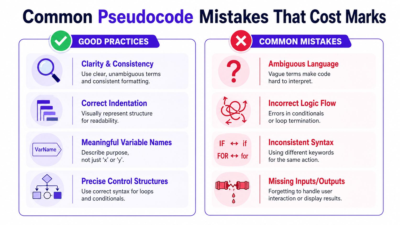 A comparison chart showing good practices versus common mistakes when writing pseudocode for programming assessments.