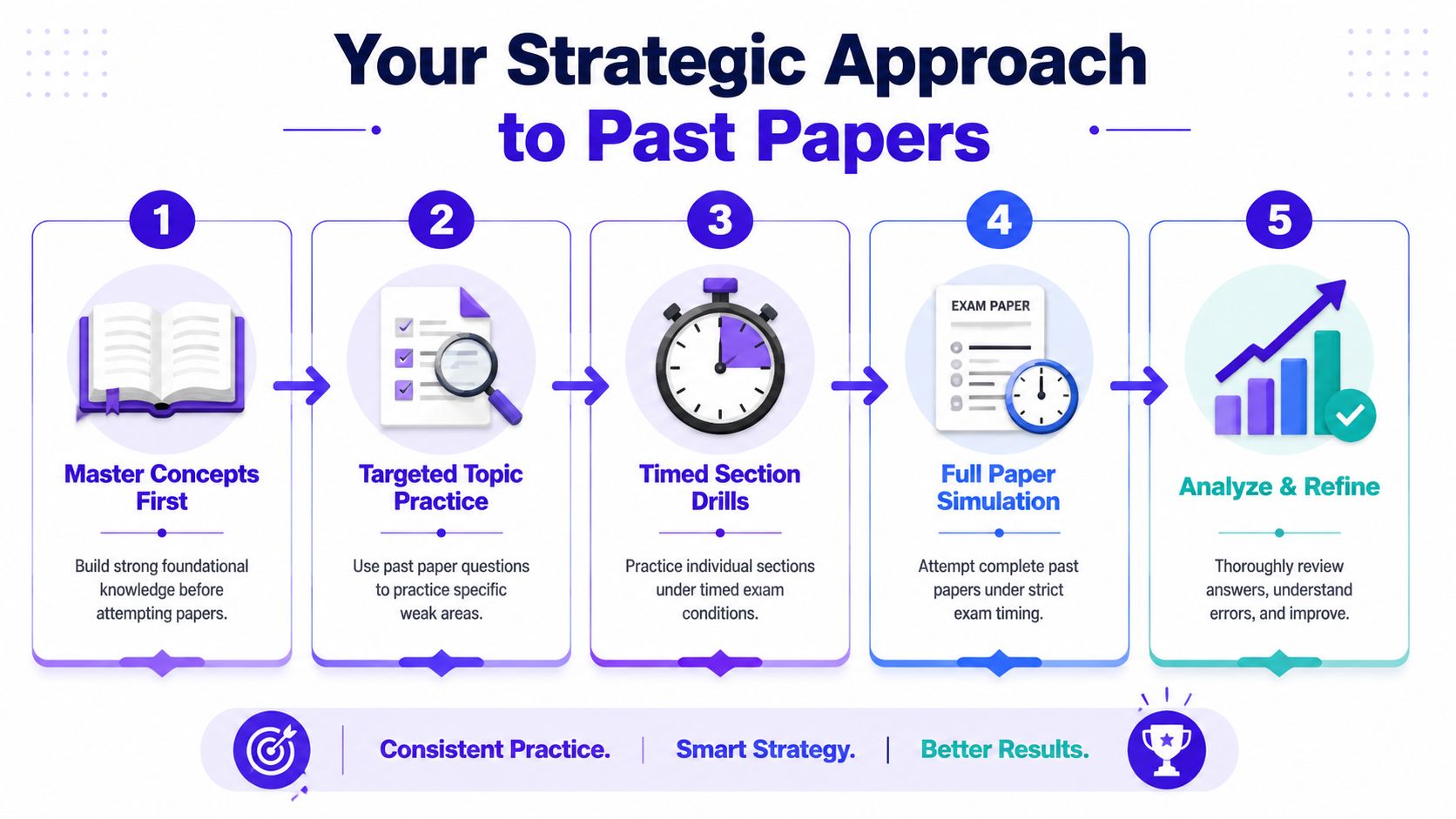 A five-step infographic illustrating a strategic approach for students to effectively practice and master past exam papers.