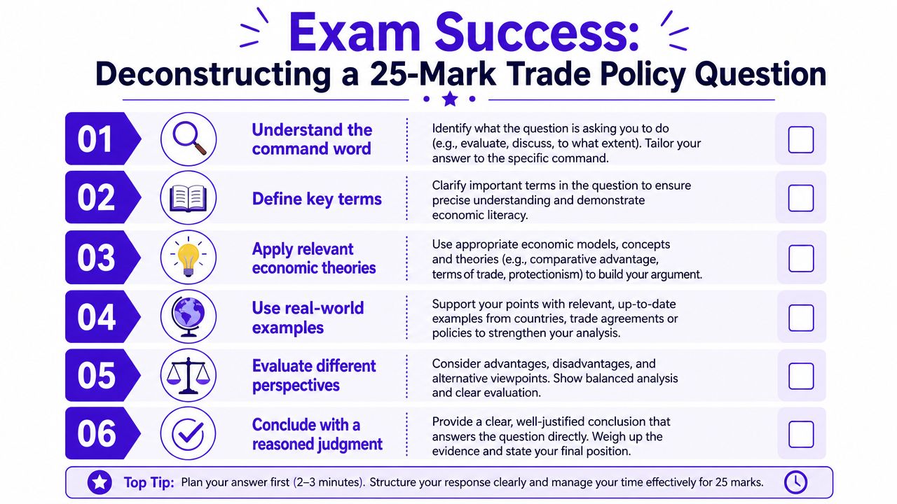 A six-step infographic guide on how to deconstruct and answer a 25-mark trade policy exam question.