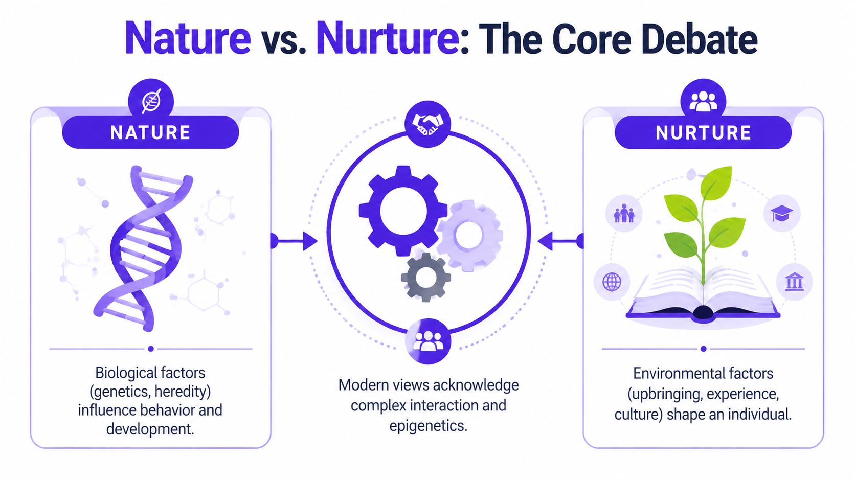 A diagram comparing nature and nurture as influences on human behavior and development with their complex interaction.