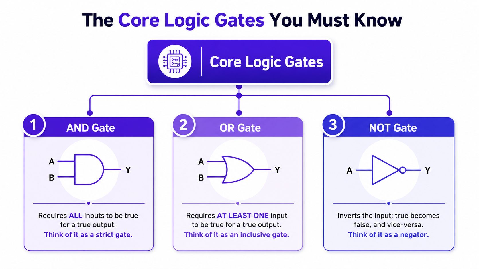 A diagram illustrating the three core logic gates: AND, OR, and NOT, including their symbols and descriptions.