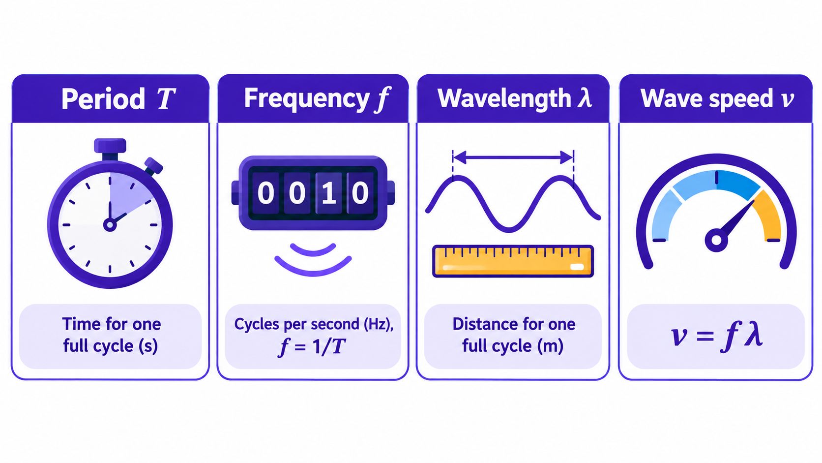 A diagram illustrating the four key wave characteristics including period, frequency, wavelength, and wave speed.