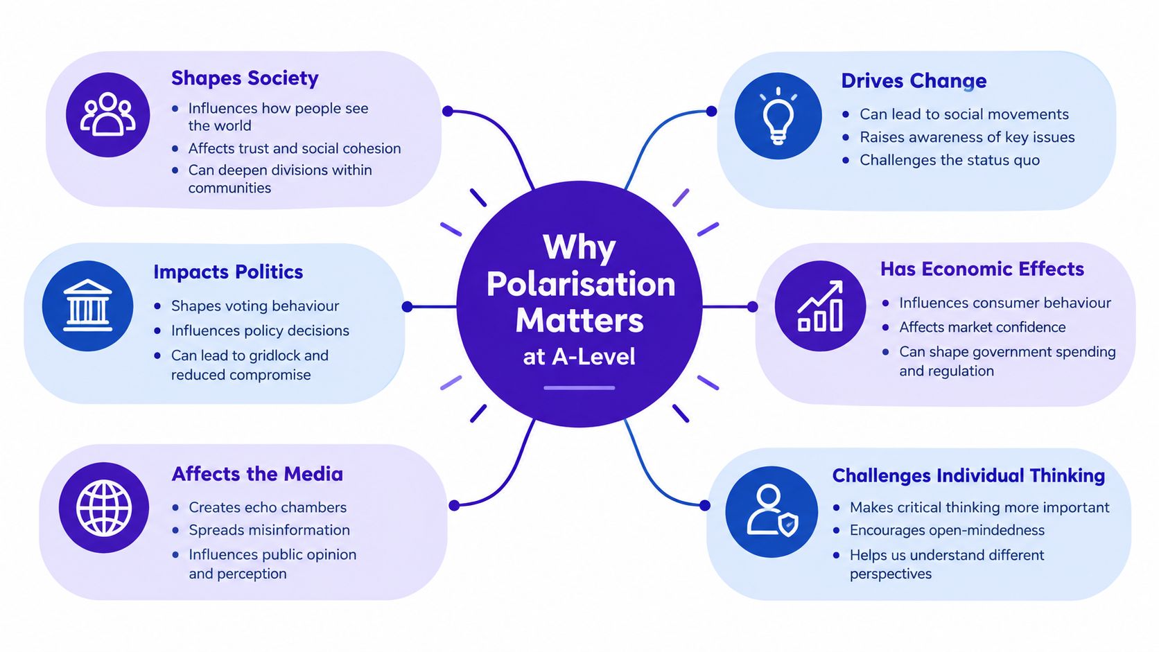 A mind map infographic explaining why political and social polarisation matters in A-Level sociology and politics studies.