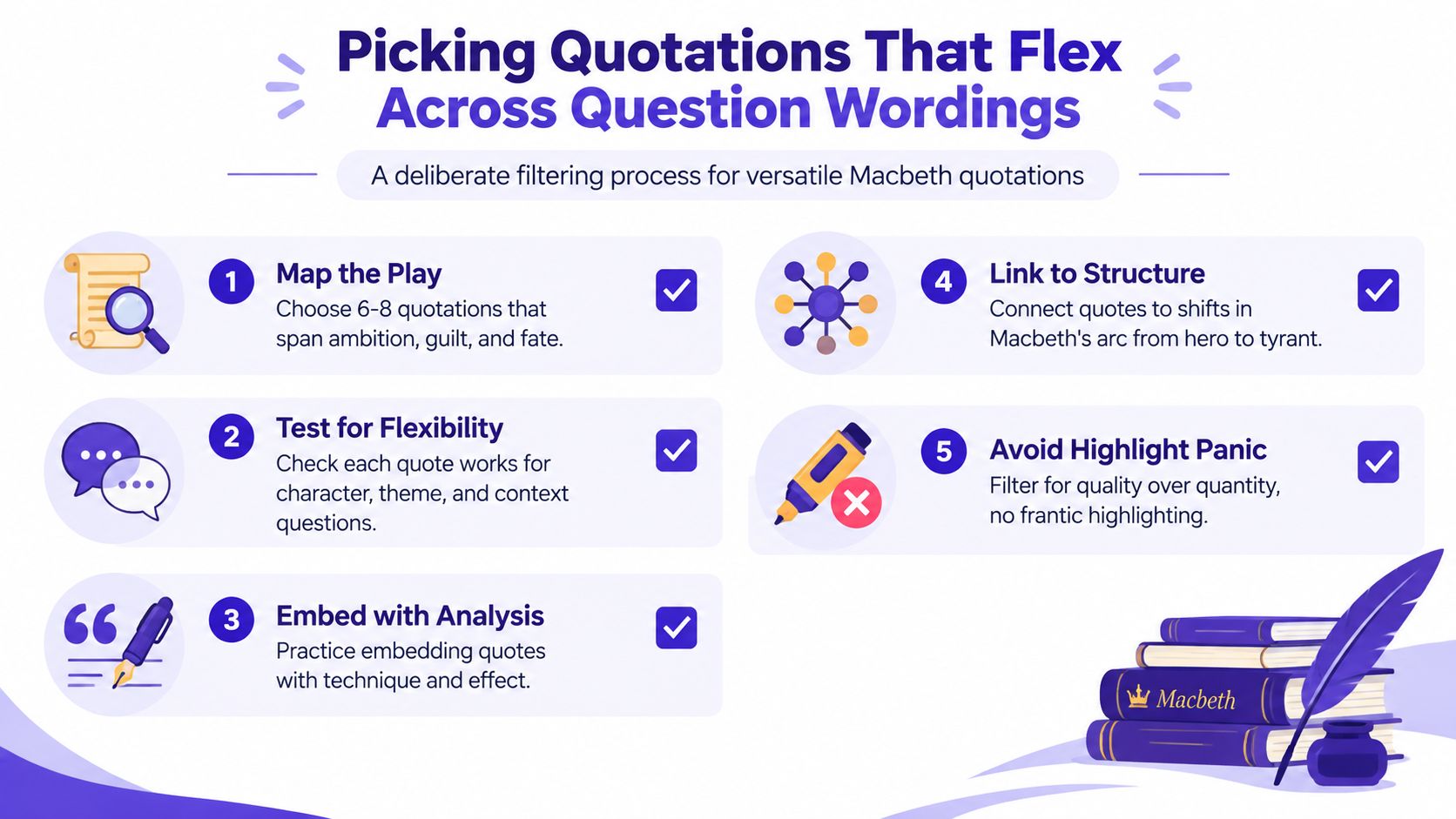 An infographic titled Picking Quotations That Flex Across Question Wordings illustrating a five-step process for selecting Macbeth quotes.