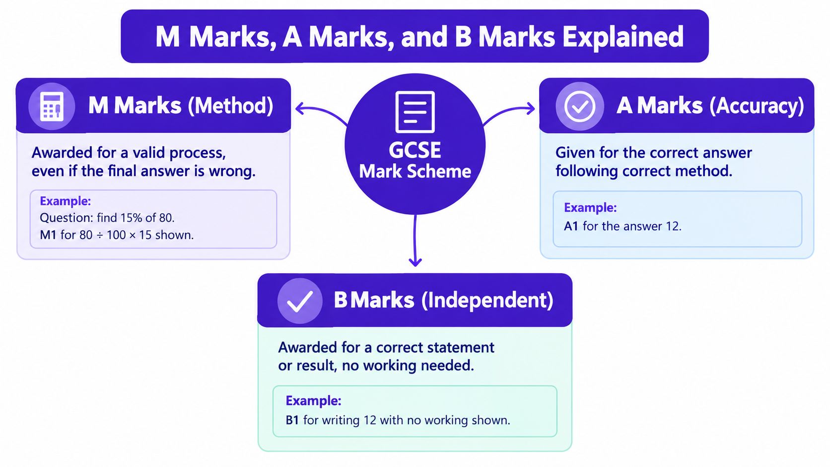 A diagram explaining GCSE mark scheme types including M marks for method, A marks for accuracy, and B marks.