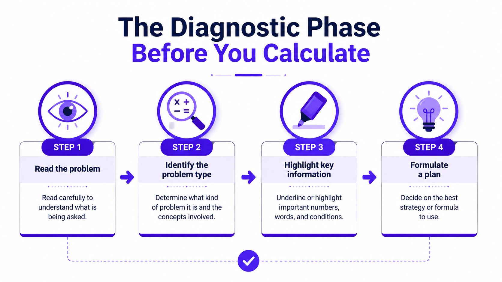 A flow chart illustrating the four steps of the diagnostic phase before solving a math problem.