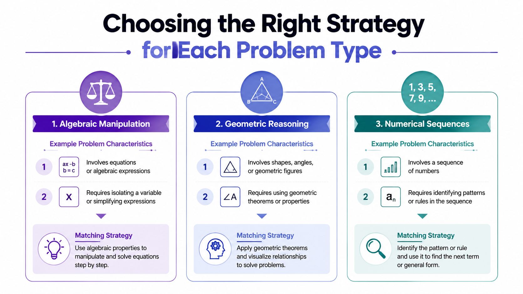 An infographic titled Choosing the Right Strategy for Each Problem Type, explaining algebraic, geometric, and sequence solving methods.