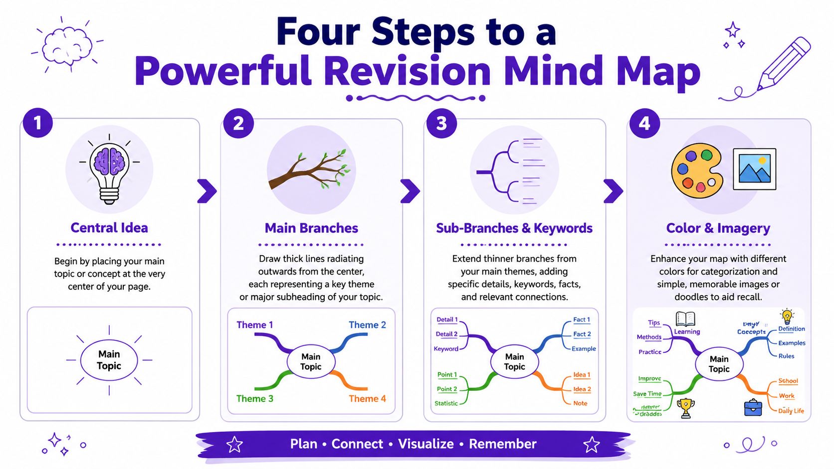 An infographic showing four clear steps to create a powerful revision mind map for effective learning.