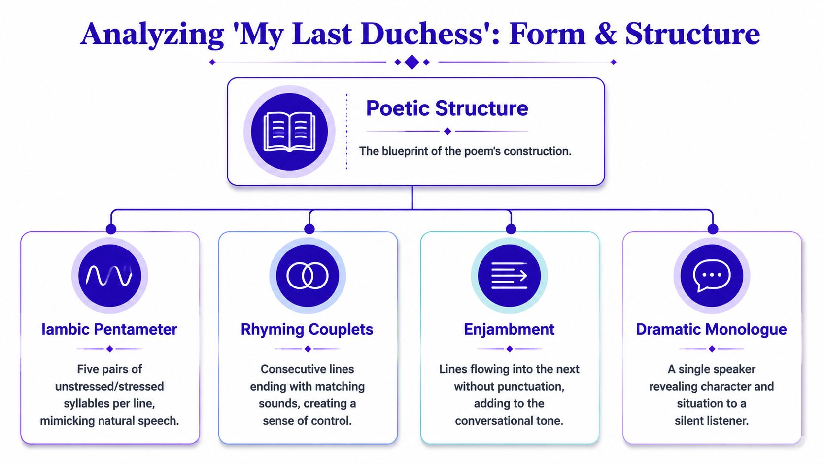 An infographic analyzing the poetic structure, form, and literary devices used in Browning's poem My Last Duchess.
