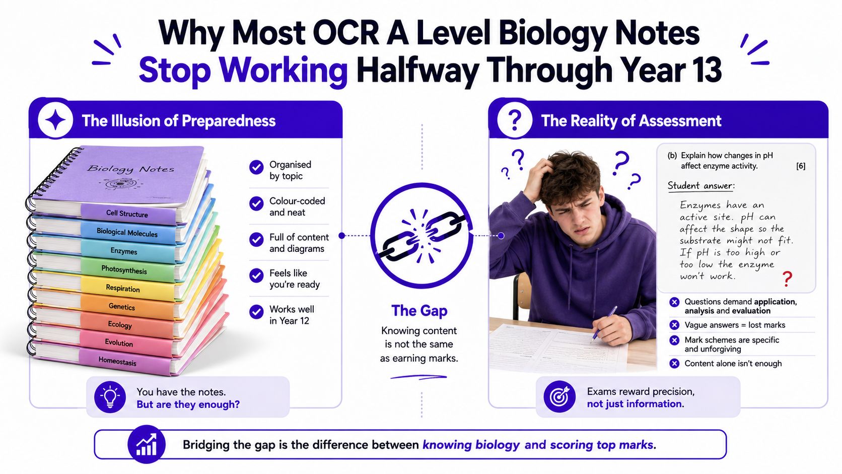 An infographic illustrating why organized biology notes are insufficient for high-level exams compared to application-based knowledge.