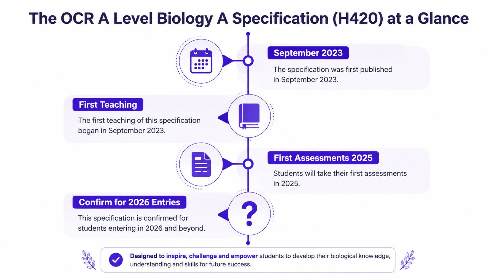 A timeline graphic outlining key dates for the OCR A Level Biology A specification implementation.