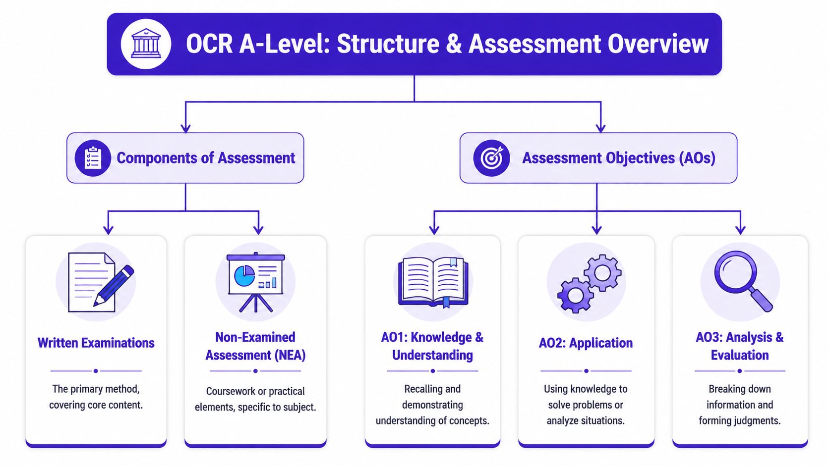 An organizational chart showing the structure and assessment objectives for OCR A-Level academic curriculum.
