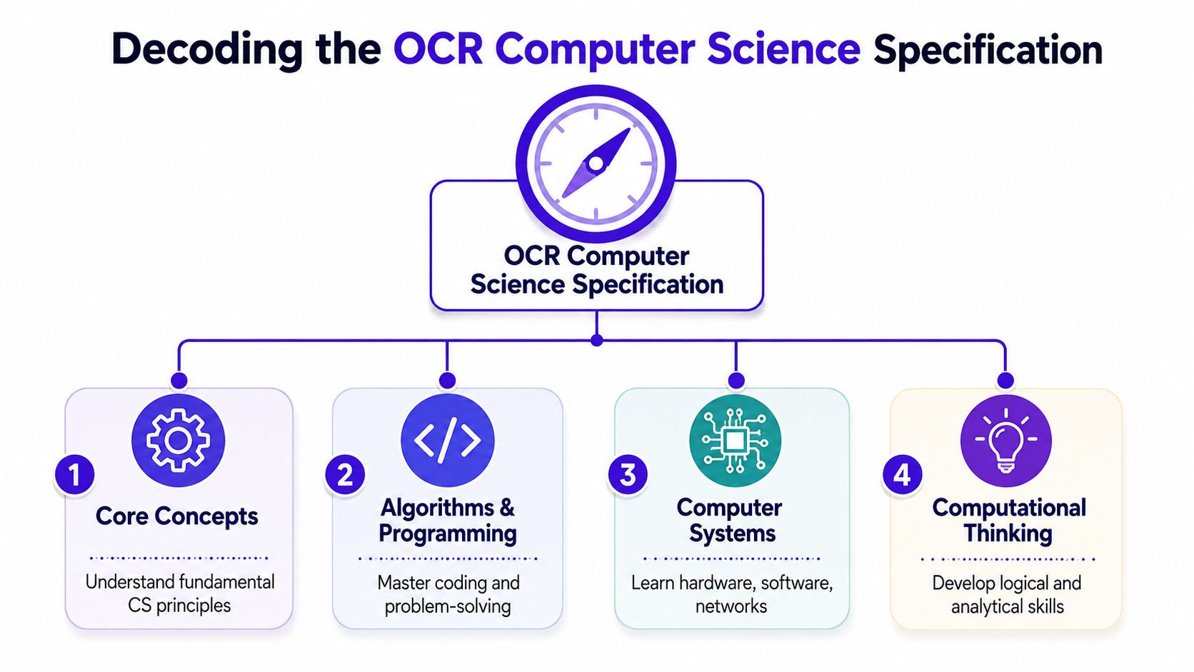 A diagram outlining the four main pillars of the OCR Computer Science specification for students and teachers.