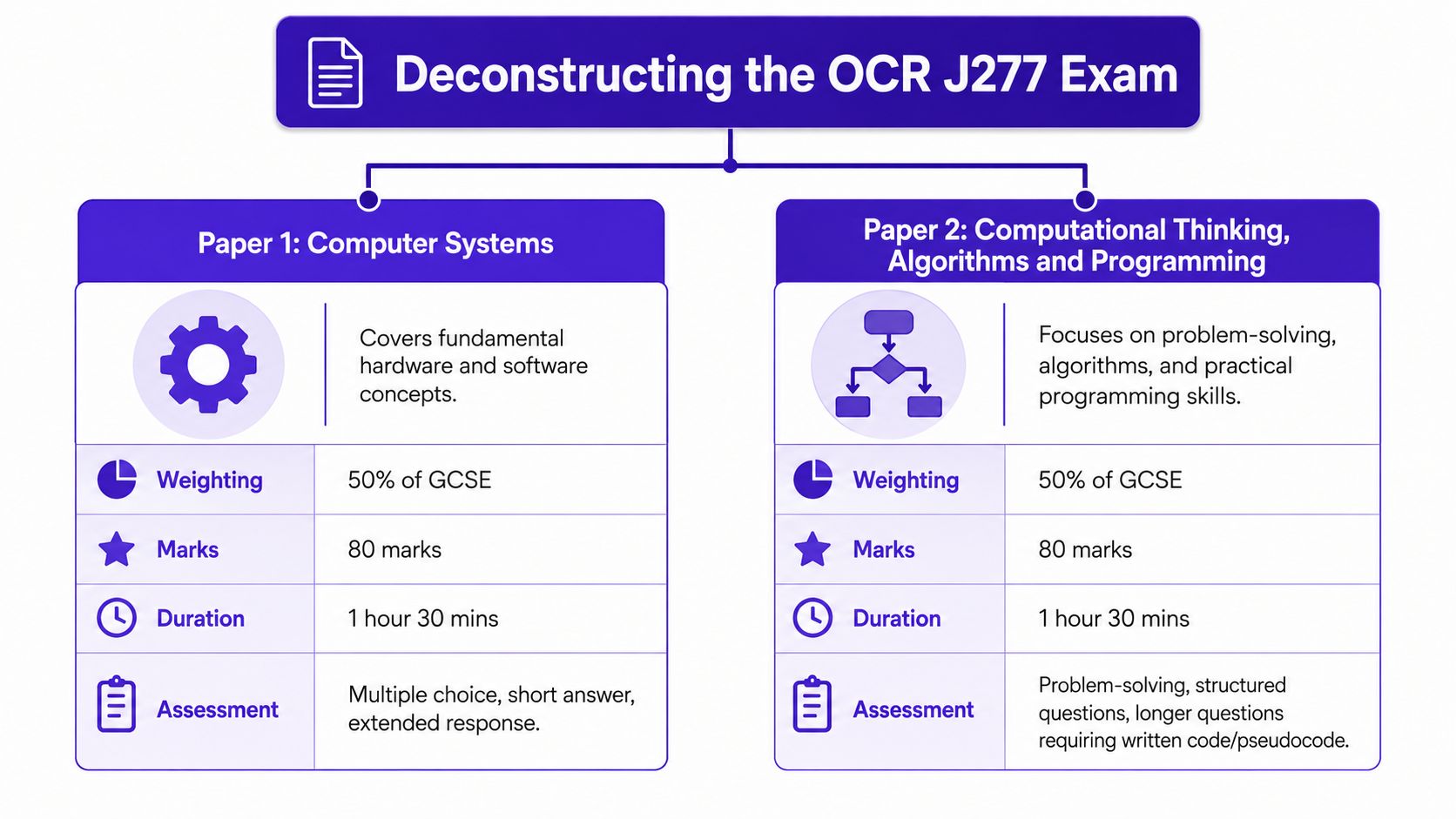 An infographic outlining the structure and content of the two OCR J277 GCSE Computer Science exam papers.