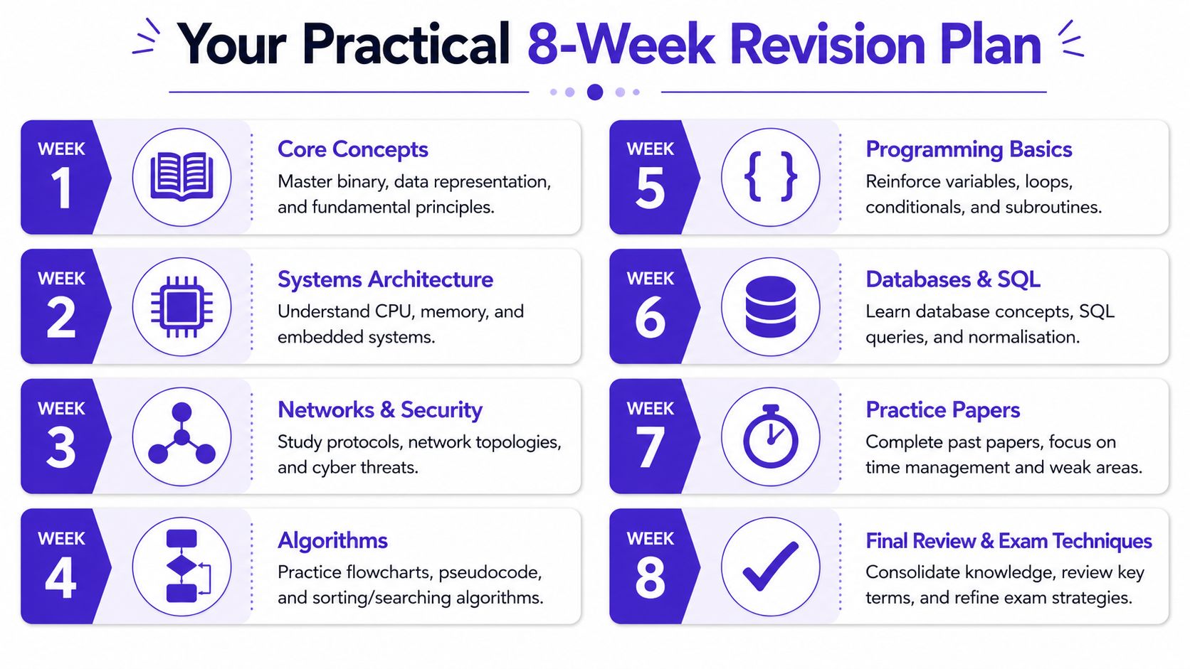 A structured 8-week revision plan infographic for GCSE computer science students covering core topics and exam preparation.