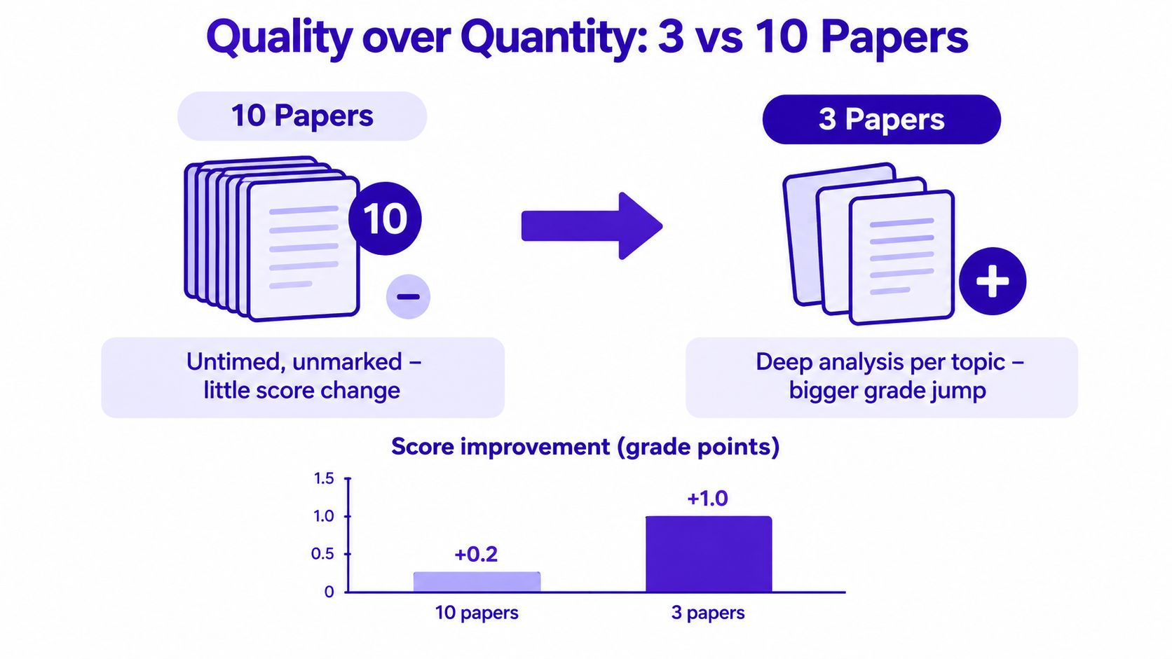 A diagram comparing the score improvement between completing 10 untimed papers versus 3 papers with deep analysis.